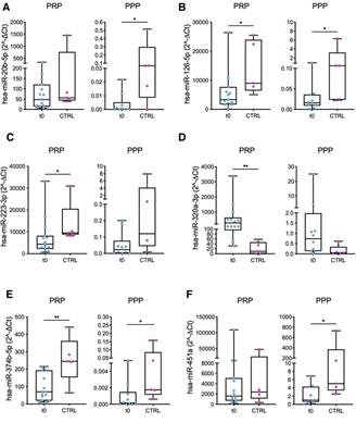 Left ventricular assist devices promote changes in the expression levels of platelet microRNAs
